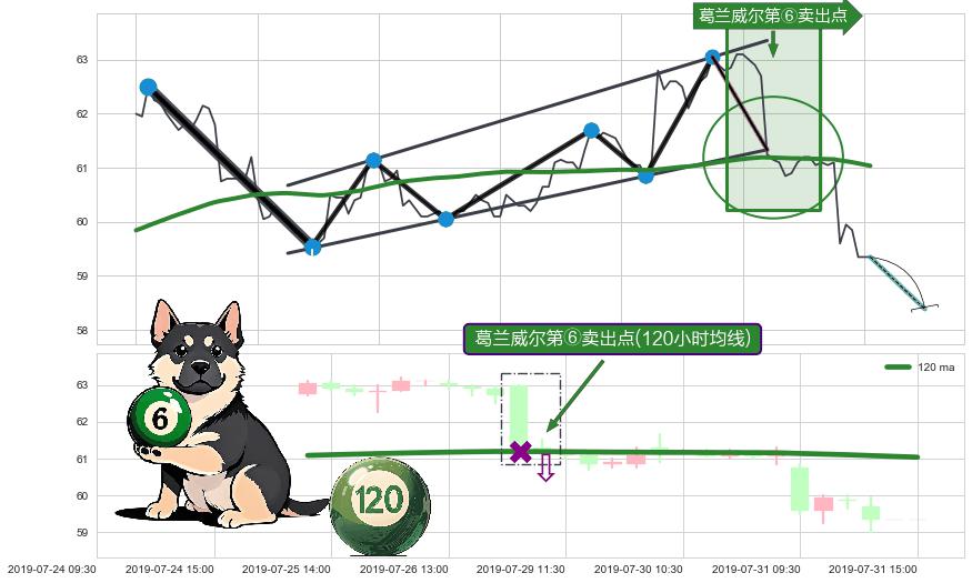 葛兰威尔第⑥卖出点+【死亡谷】卖出点+【绝命跳】卖出点+【断头铡刀】卖出点 ➕ 突破整理