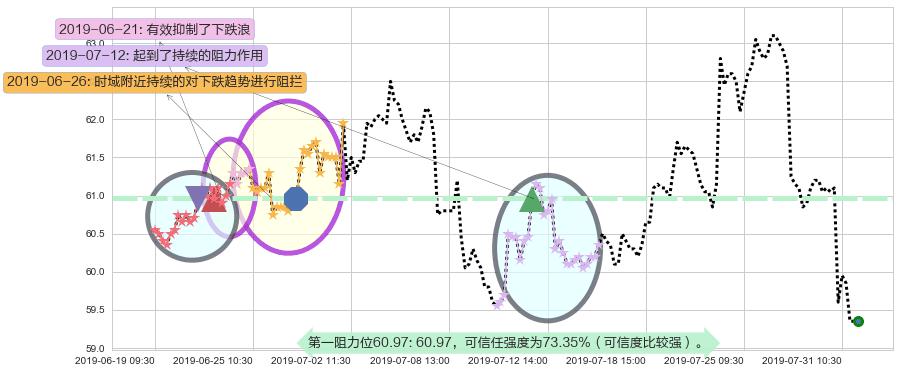 长实集团阻力支撑位图-阿布量化