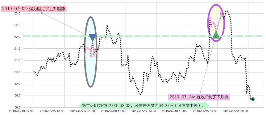 长实集团阻力支撑位图-阿布量化