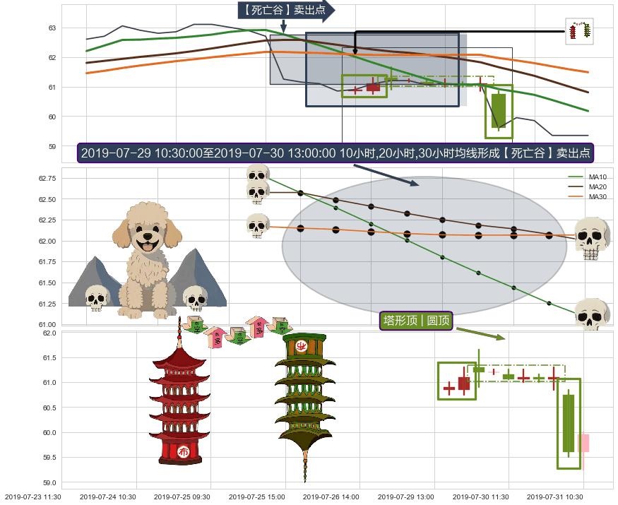 塔形顶 | 圆顶+下跌两颗星 ｜ 下跌三颗星 ➕ 【死亡谷】卖出点