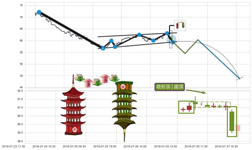 塔形顶 | 圆顶+上探下跌+绵绵阴跌|下跌不止+下跌两颗星 ｜ 下跌三颗星+徐缓下降+下跌螺旋桨 ➕ 突破整理