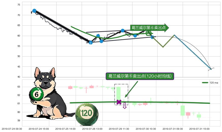 葛兰威尔第⑥卖出点+【死亡谷】卖出点+【绝命跳】卖出点+【断头铡刀】卖出点 ➕ 突破整理