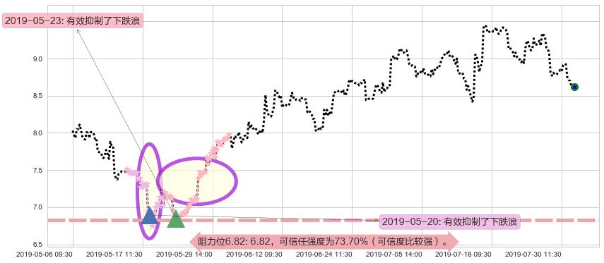 华晨中国阻力支撑位图-阿布量化