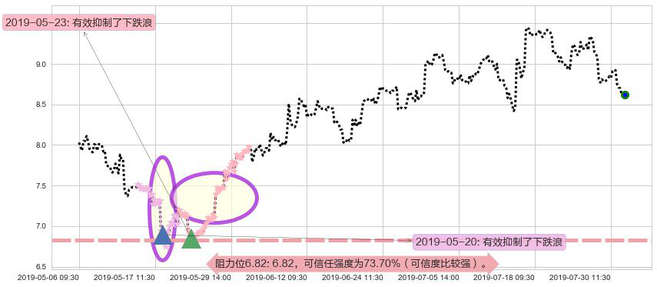 华晨中国阻力支撑位图-阿布量化