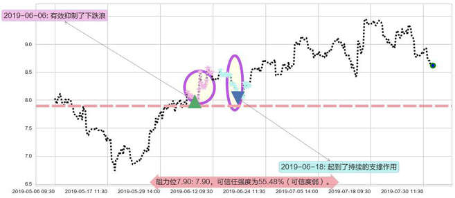 华晨中国阻力支撑位图-阿布量化