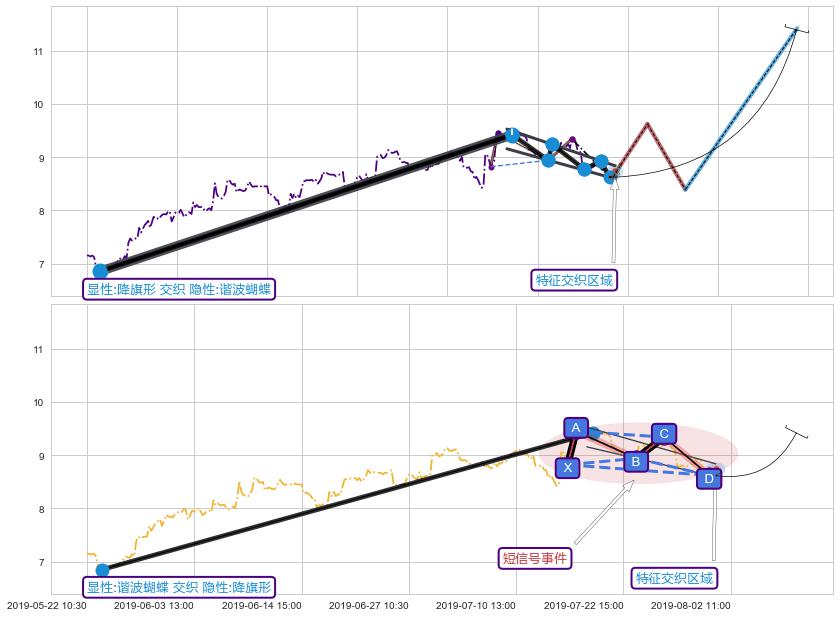 谐波(XABCD)+5浪主体 ➕ 突破整理