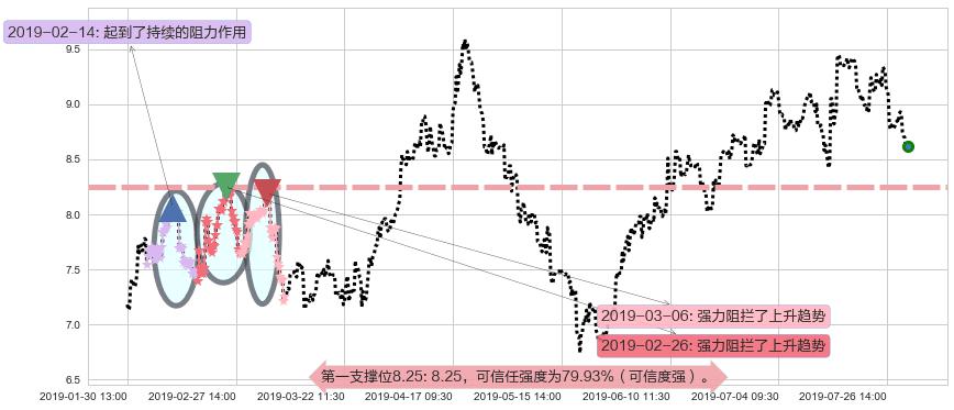 华晨中国阻力支撑位图-阿布量化