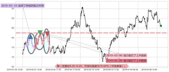 华晨中国阻力支撑位图-阿布量化