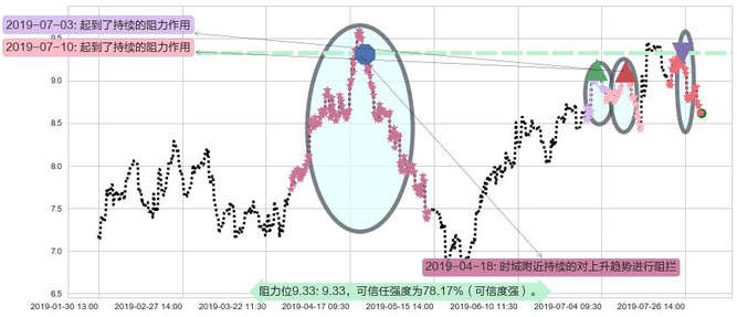 华晨中国阻力支撑位图-阿布量化