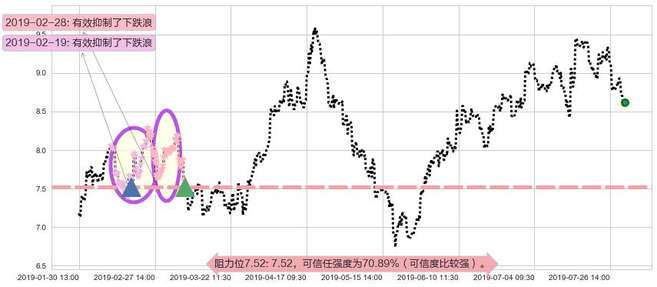 华晨中国阻力支撑位图-阿布量化