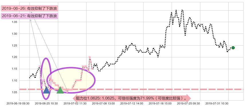 现代牧业阻力支撑位图-阿布量化