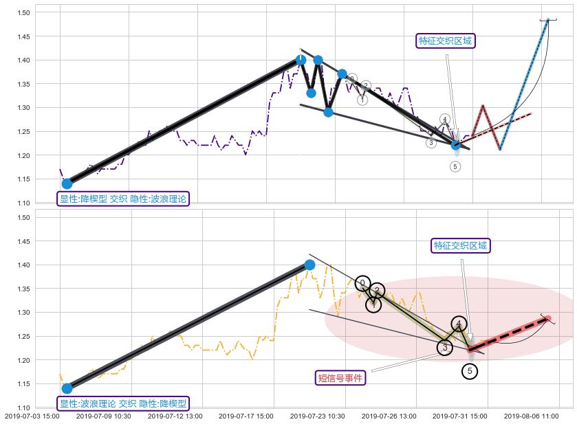调整浪ABC ➕ 突破整理