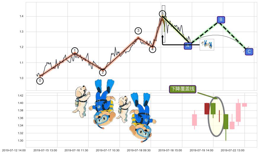 下降覆盖线+下跌Pinbar组合信号+下跌镊子线（n形磁铁）+下跌两颗星 ｜ 下跌三颗星+下跌螺旋桨+看跌(高位倒锤头)流星线+下降插入线（坠落线） ➕ 调整浪ABC