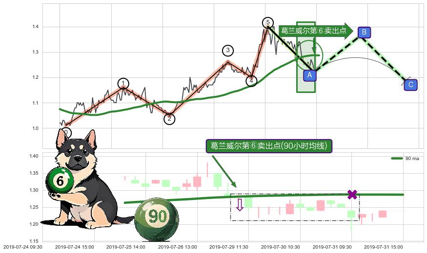 葛兰威尔第⑥卖出点+【绝命跳】卖出点+【断头铡刀】卖出点+【战机起航】卖出点 ➕ 调整浪ABC
