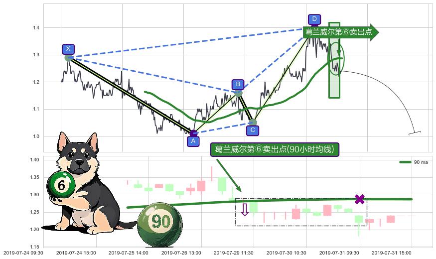葛兰威尔第⑥卖出点+【绝命跳】卖出点+【断头铡刀】卖出点+【战机起航】卖出点 ➕ 谐波(XABCD)