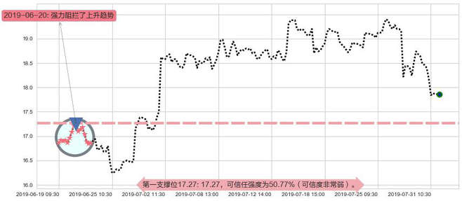 永利澳门阻力支撑位图-阿布量化