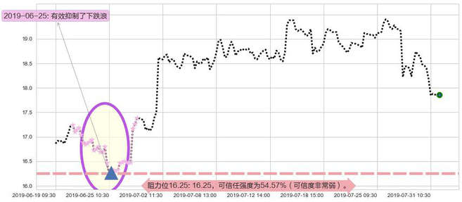 永利澳门阻力支撑位图-阿布量化