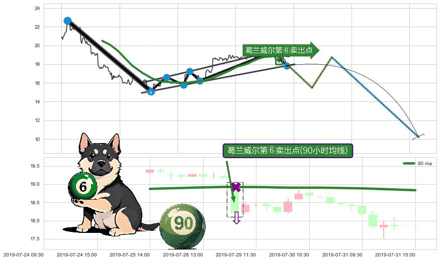 葛兰威尔第⑥卖出点+【死亡谷】卖出点+【毒蜘蛛】卖出点+【绝命跳】卖出点 ➕ 突破整理