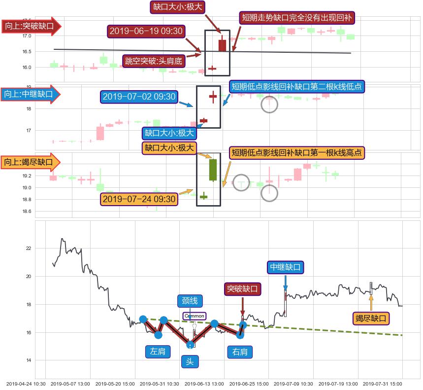 跳空缺口➕突破整理