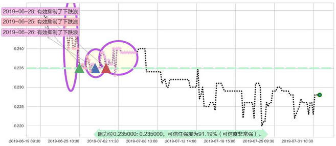 橙天嘉禾阻力支撑位图-阿布量化