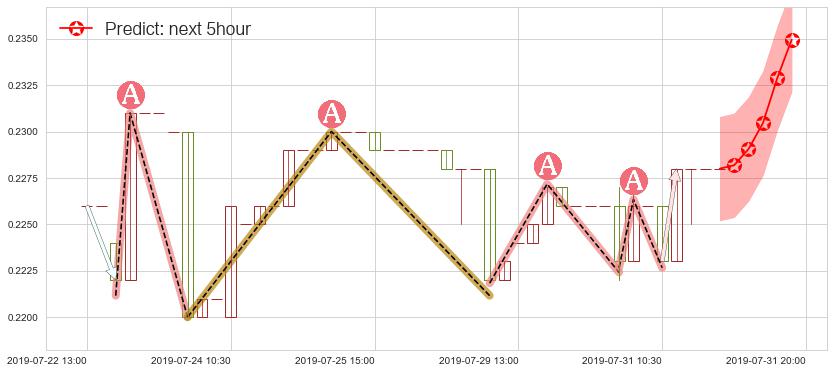橙天嘉禾(hk01132)价格预测图-阿布量化