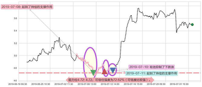 中联重科阻力支撑位图-阿布量化
