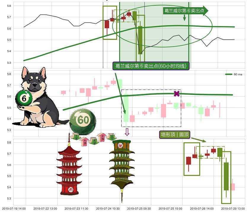 塔形顶 | 圆顶+顶部尽头线（下山虎）+下降插入线（坠落线） ➕ 葛兰威尔第⑥卖出点