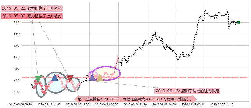 中联重科阻力支撑位图-阿布量化