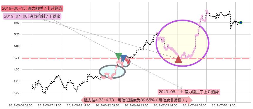 中联重科阻力支撑位图-阿布量化
