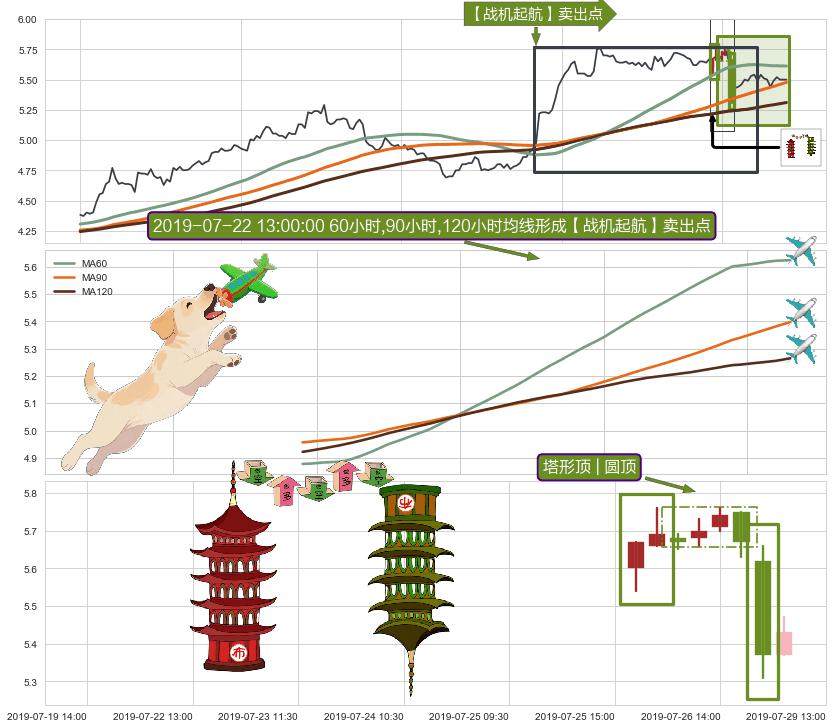塔形顶 | 圆顶+顶部尽头线（下山虎）+下降插入线（坠落线） ➕ 【战机起航】卖出点