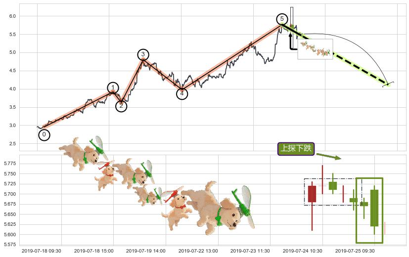 上探下跌+绵绵阴跌|下跌不止+下跌抵抗+下跌两颗星 ｜ 下跌三颗星+塔形顶 | 圆顶+下降覆盖线+两黑夹一红+顶部尽头线（下山虎）+下跌螺旋桨+下降插入线（坠落线） ➕ 调整浪ABC