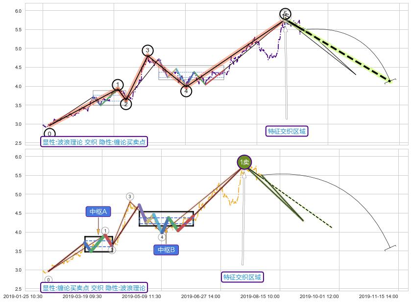 缠论买卖点 ➕ 调整浪ABC