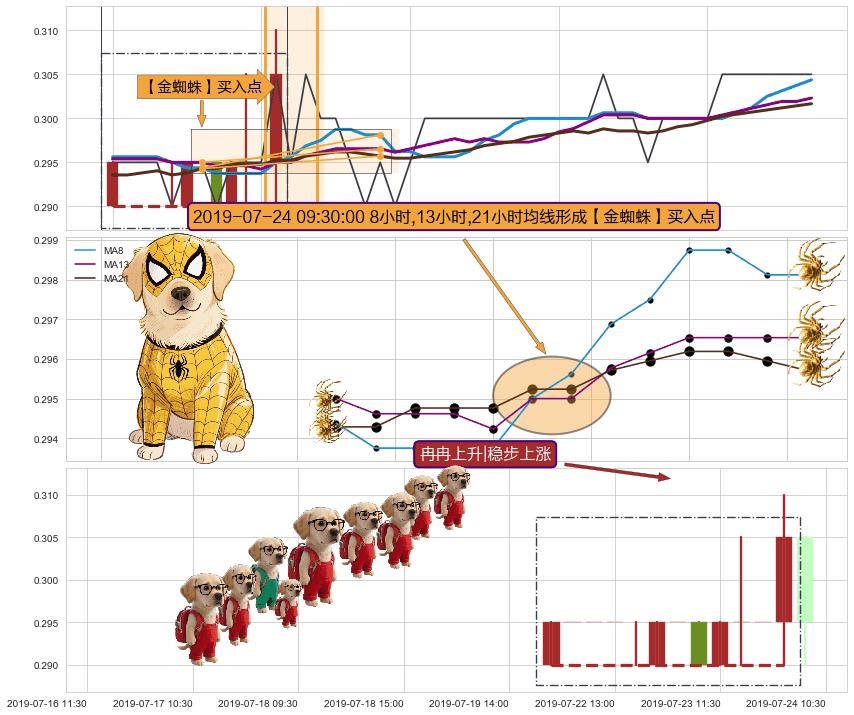 冉冉上升|稳步上涨+两红夹一黑+中流砥柱形态 ➕ 【金蜘蛛】买入点