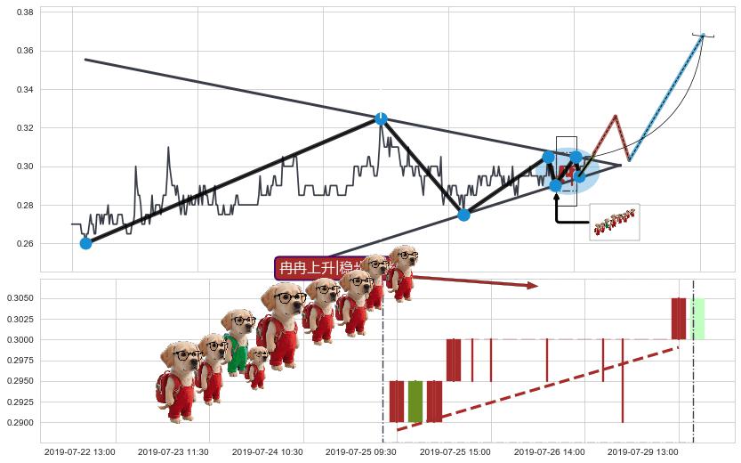 冉冉上升|稳步上涨+两红夹一黑+上涨Pinbar组合信号+上涨两颗星 | 上涨三颗星+锤头线（锤子线）+中流砥柱形态 ➕ 突破整理