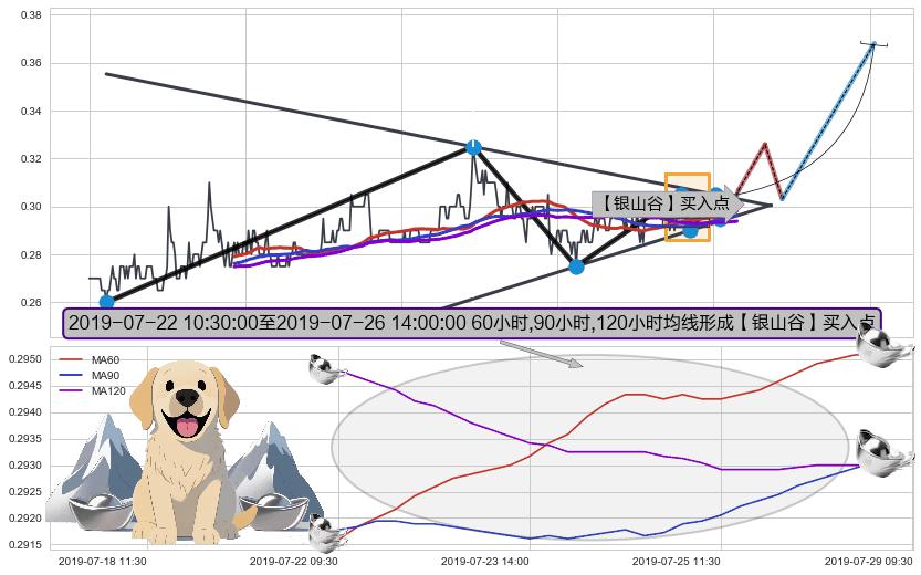 【银山谷】买入点+【金蜘蛛】买入点+【蛟龙出海】买入点 ➕ 突破整理