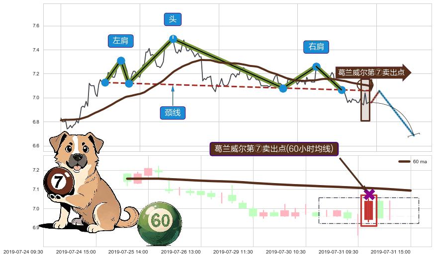 葛兰威尔第⑦卖出点+葛兰威尔第⑧卖出点+【死亡谷】卖出点+【断头铡刀】卖出点+【乌云密布】卖出点 ➕ 突破整理