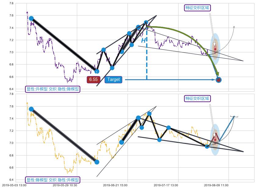 趋势线+调整浪ABC+突破整理+调整浪ABC ➕ 突破整理