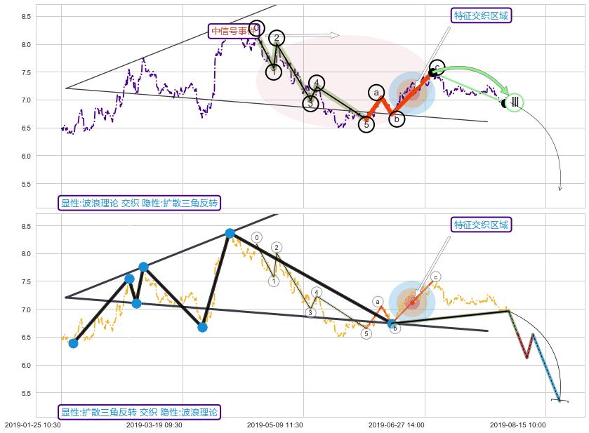突破整理 ➕ 调整浪ABC