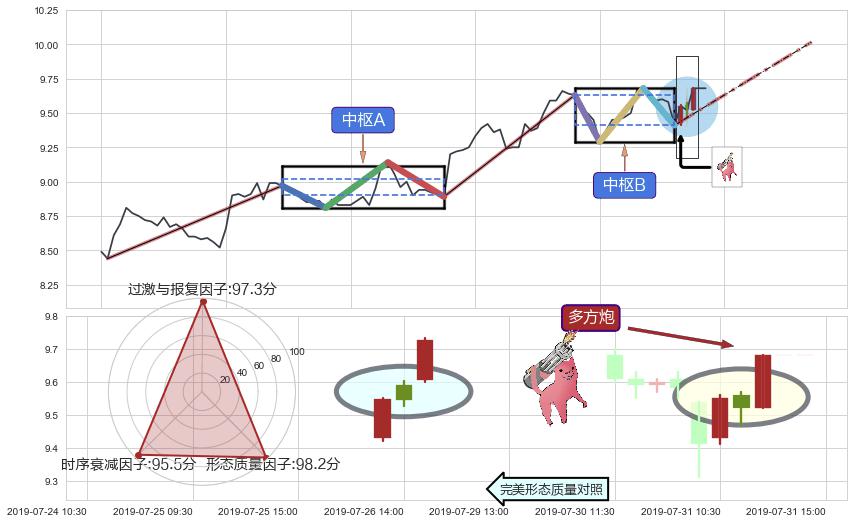 多方炮+上涨两颗星 | 上涨三颗星+上涨螺旋桨形态 ➕ 缠论中枢点