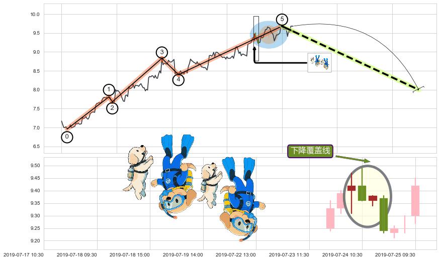 下降覆盖线+升势停顿+下跌两颗星 ｜ 下跌三颗星+看跌(高位倒锤头)流星线+绵绵阴跌|下跌不止+下跌Pinbar组合信号+顶部尽头线（下山虎） ➕ 调整浪ABC