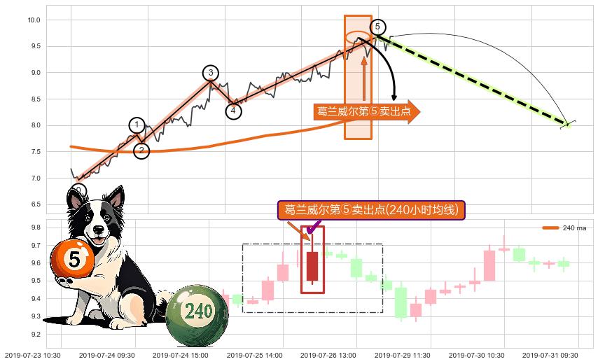 葛兰威尔第⑤卖出点 ➕ 调整浪ABC
