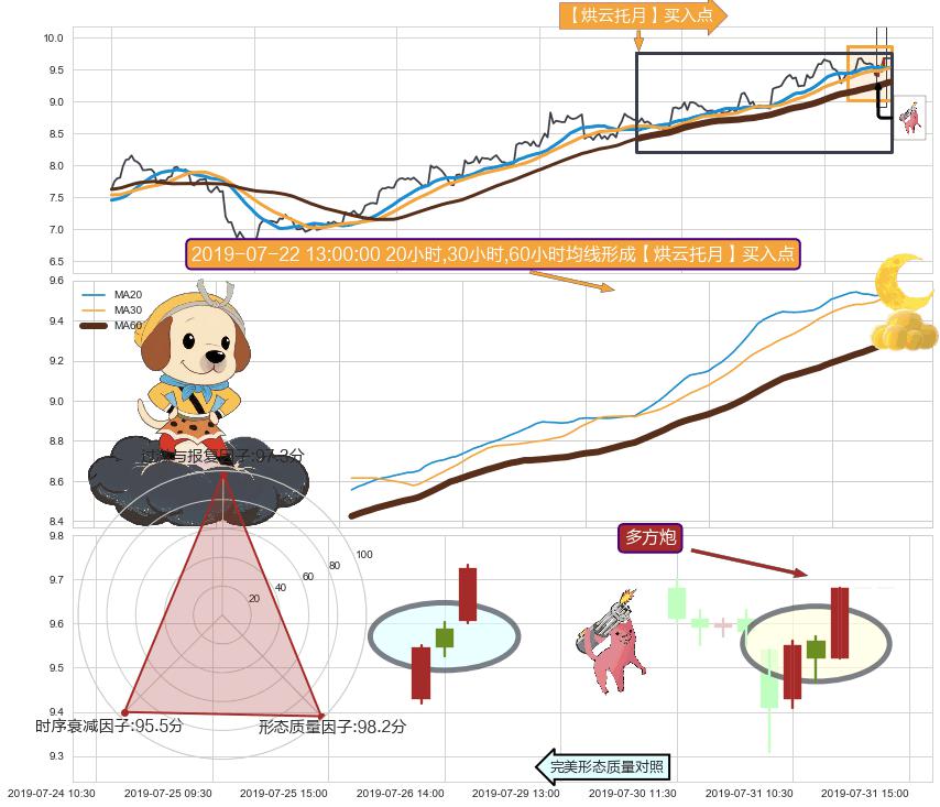 多方炮+上涨两颗星 | 上涨三颗星+上涨螺旋桨形态 ➕ 【烘云托月】买入点
