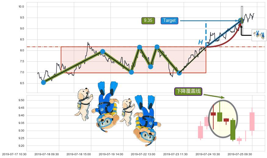 下降覆盖线+升势停顿+下跌两颗星 ｜ 下跌三颗星+看跌(高位倒锤头)流星线+绵绵阴跌|下跌不止+下跌Pinbar组合信号+顶部尽头线（下山虎） ➕ 突破整理