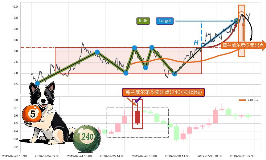 葛兰威尔第⑤卖出点 ➕ 突破整理