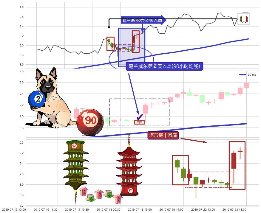 塔形底 | 圆底+上升抵抗+上涨两颗星 | 上涨三颗星+多方炮+单针探底（定海神针） ➕ 葛兰威尔第②买入点