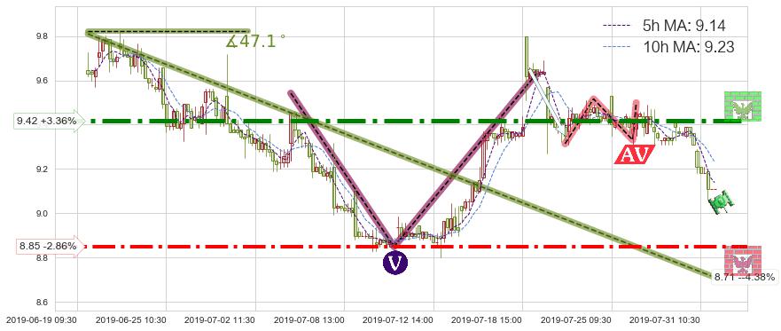 中国铁建(01186)短线趋势趋势阶段分析图-阿布量化