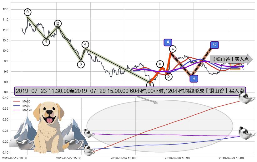 【银山谷】买入点+【金蜘蛛】买入点+【蛟龙出海】买入点+【高山滑雪】买入点+【死亡谷】卖出点+【断头铡刀】卖出点+【战机起航】卖出点 ➕ 调整浪ABC