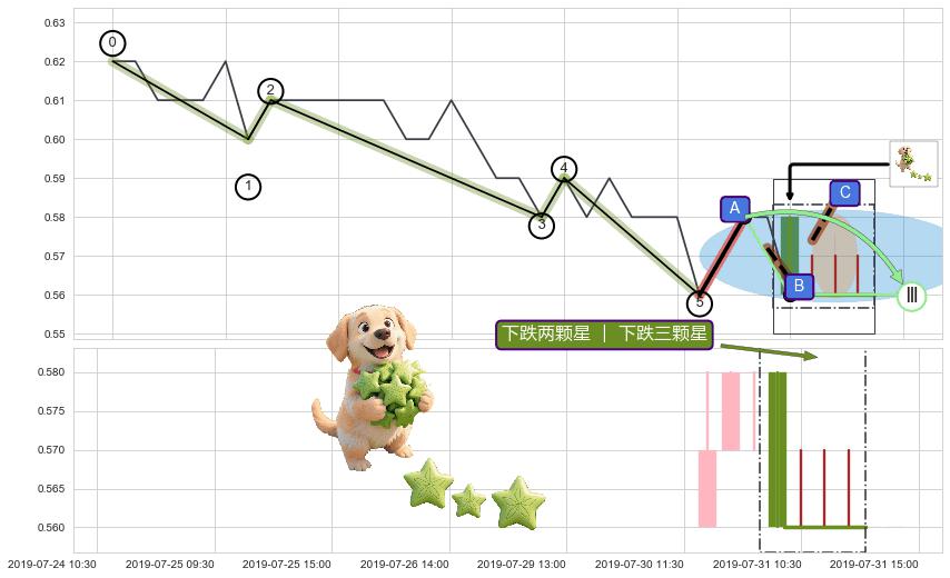 下跌两颗星 ｜ 下跌三颗星+下跌螺旋桨 ➕ 调整浪ABC