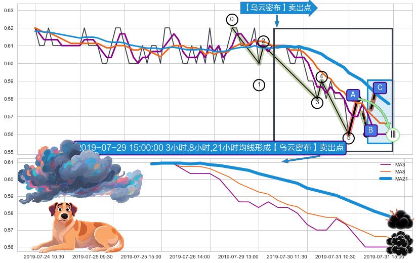 【乌云密布】卖出点 ➕ 调整浪ABC