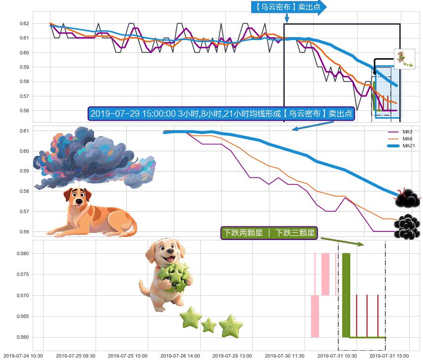 下跌两颗星 ｜ 下跌三颗星+下跌螺旋桨 ➕ 【乌云密布】卖出点